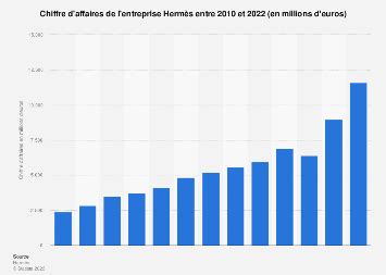 chiffre d'affaire hermes 2020